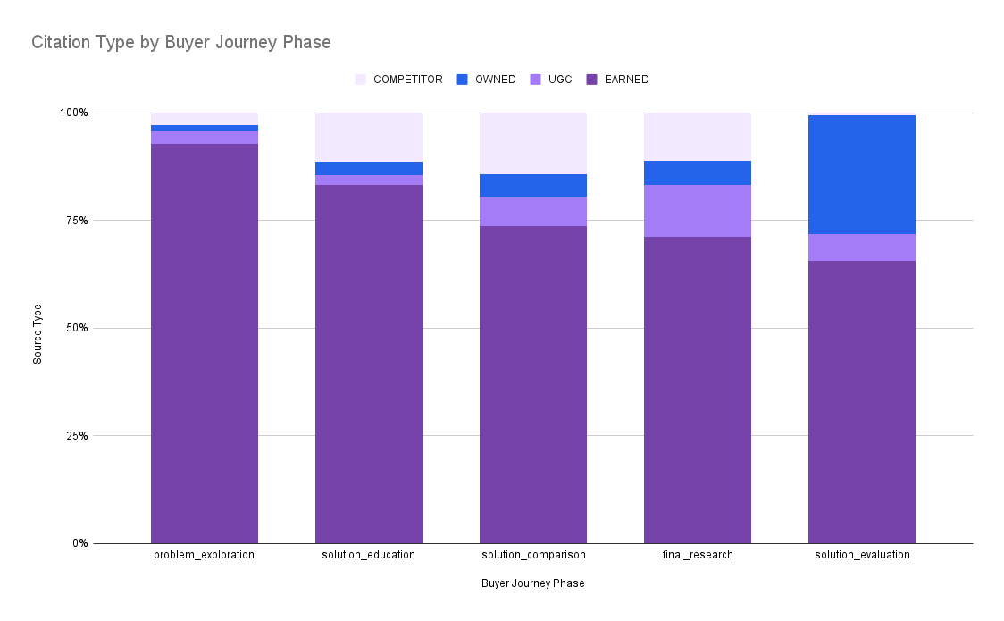 Citation Type by Buyer Journey Phase